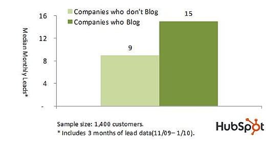 Blog Median Monthly Leads Chart