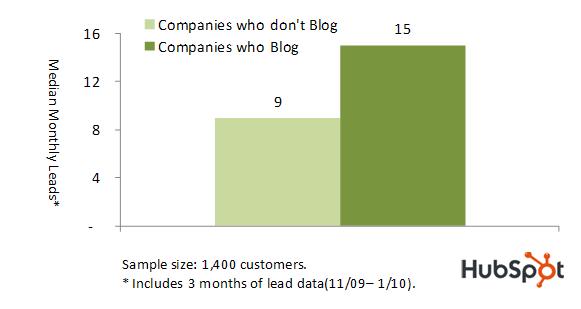 Blog Median Monthly Leads Chart