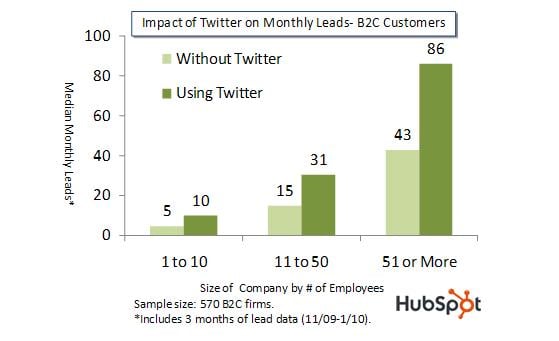 Impact of Twitter on Leads Chart
