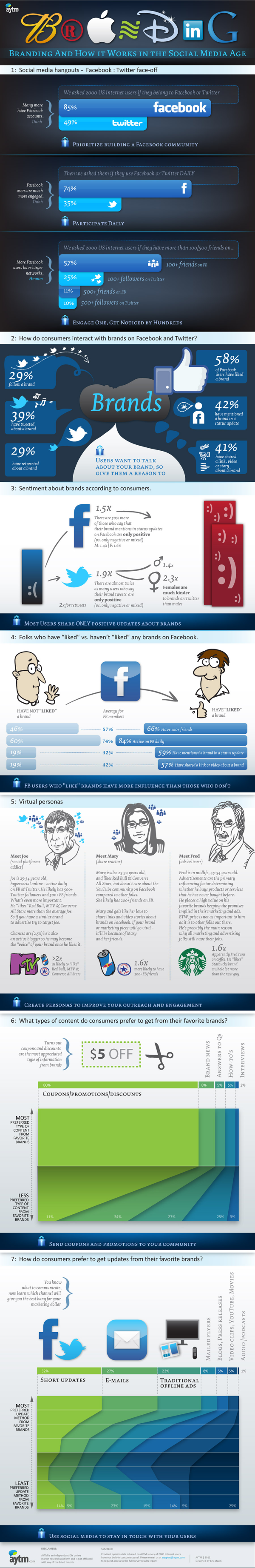 21 Captivating Social Media Stats: How People Interact With Brands [INFOGRAPHIC]