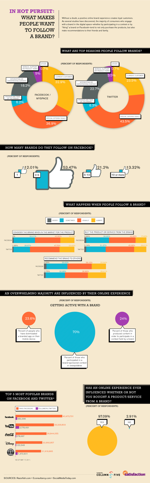 infographic follow brands large resized 600