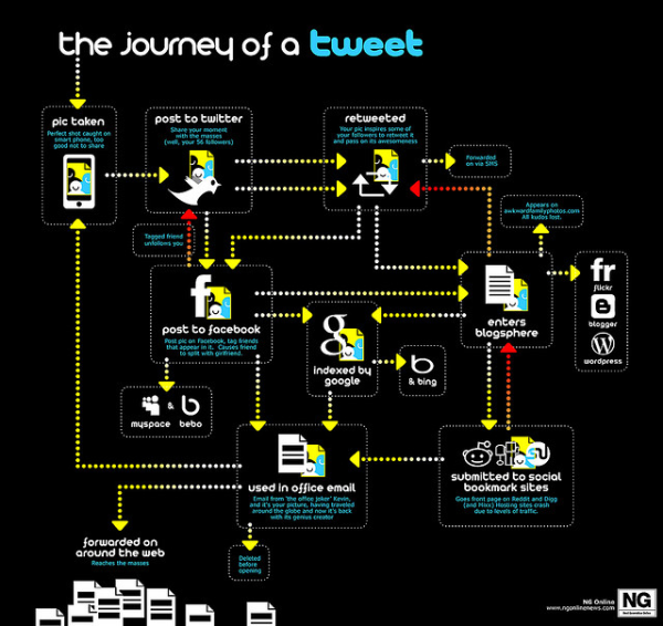 journey of tweet resized 600