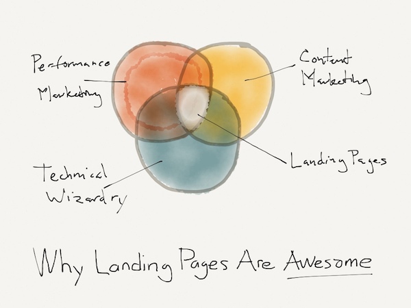 Why Landing Pages Are an Indispensable Part of Marketing