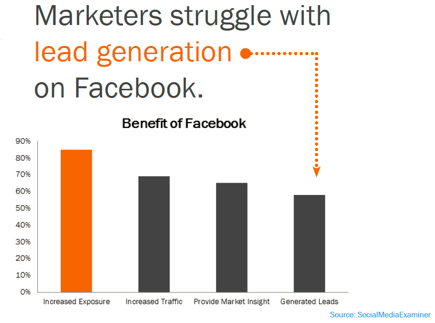 lead generation facebook