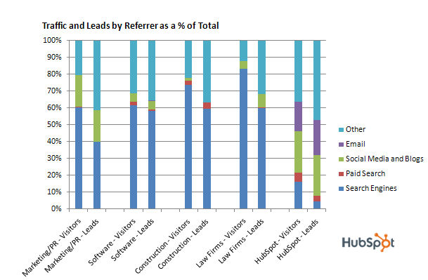 Traffic and Leads by Referrer