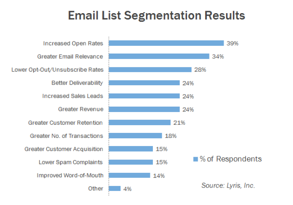 Why List Segmentation Matters in Email Marketing