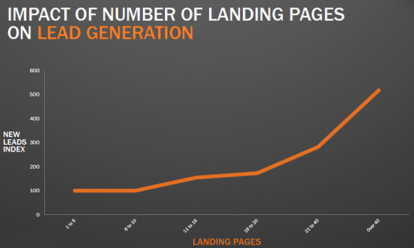 Why You Need Landing Pages