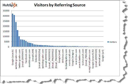 Graph of backlinks to HubSpot sites.