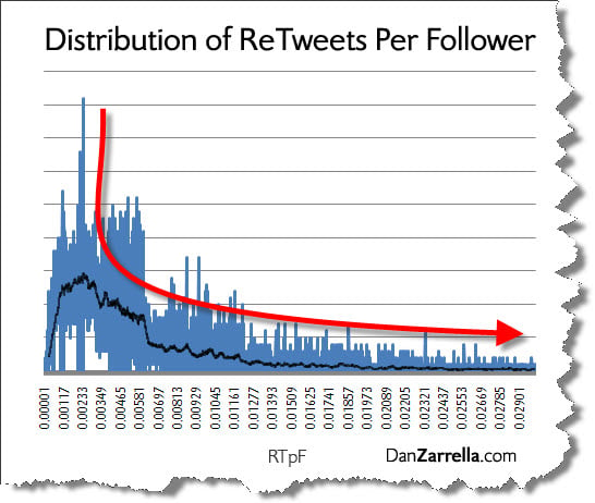 Graph of retweets per engaged follower.