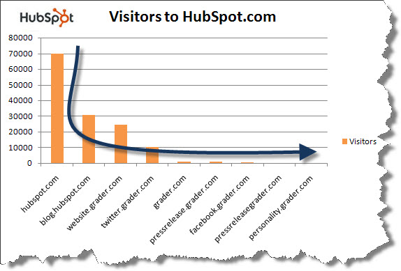 Graph showing visitors to HubSpot.