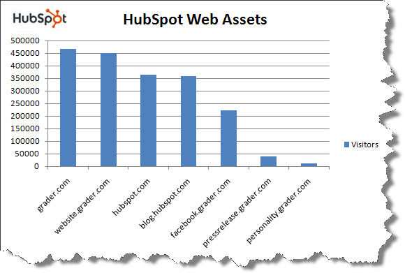 Graph showing HubSpot web assets.