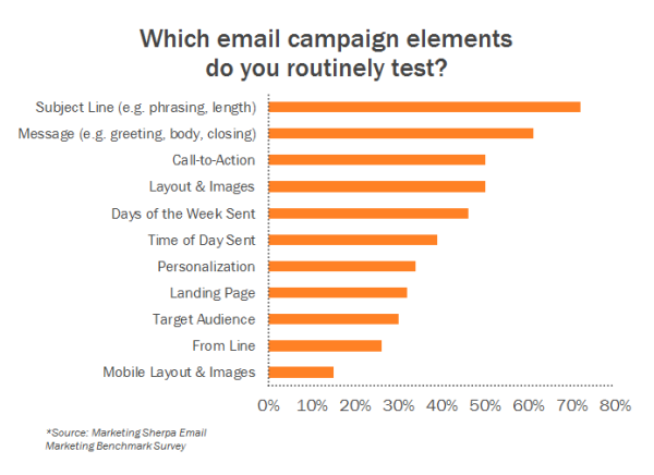 marketing sherpa email survey chart2 resized 600