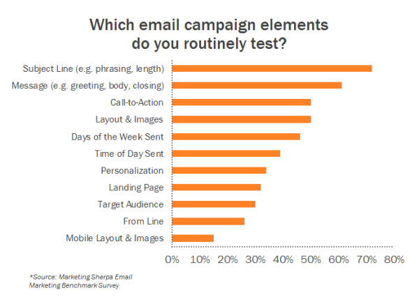 6 Email Tests That Matter More Than Your Subject Line