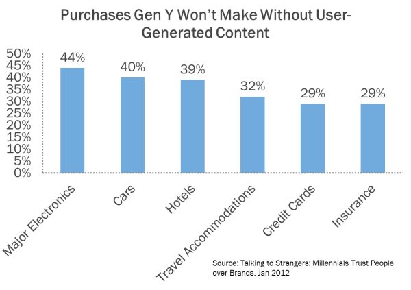 millennial purchases based on ugc resized 600