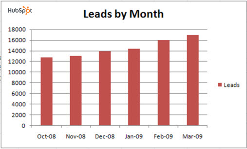 Monthly leads to measure program growth