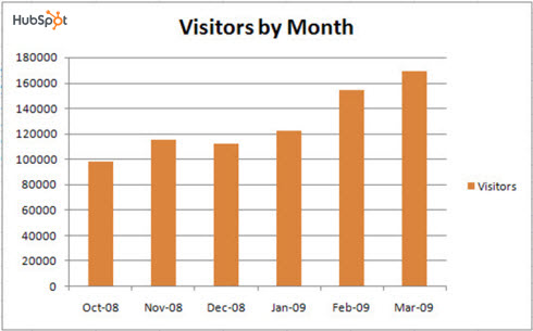 Monthly visitors to measure traffic volume