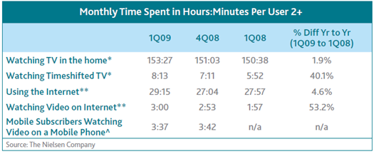 Nielsen Ratings - Time Spent on Video Channel
