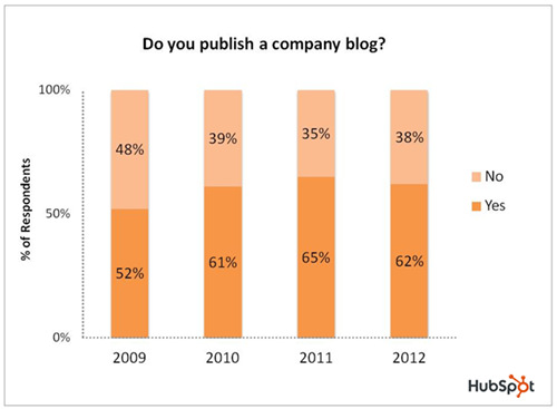 number of companies who blog hubspot