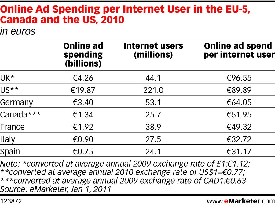 online ad spend