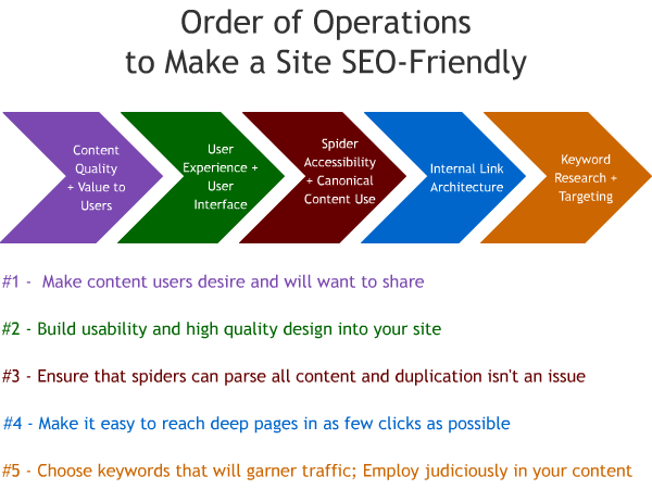 order of seo operations resized 600
