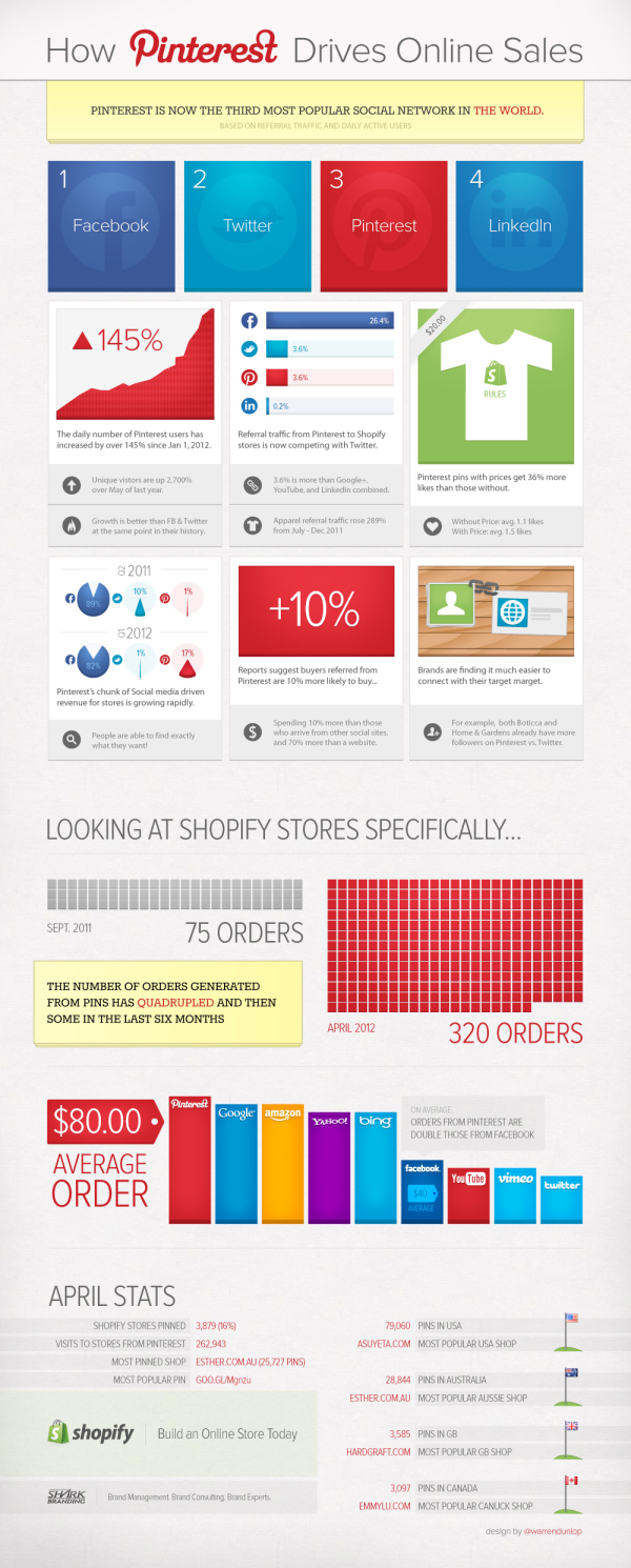 pinterest shopify infographic resized 600