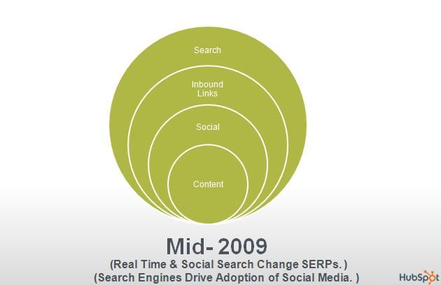 search algorithm with social media data