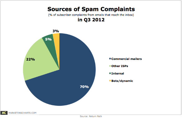 ReturnPath Spam Complaints in Q3 Nov2012