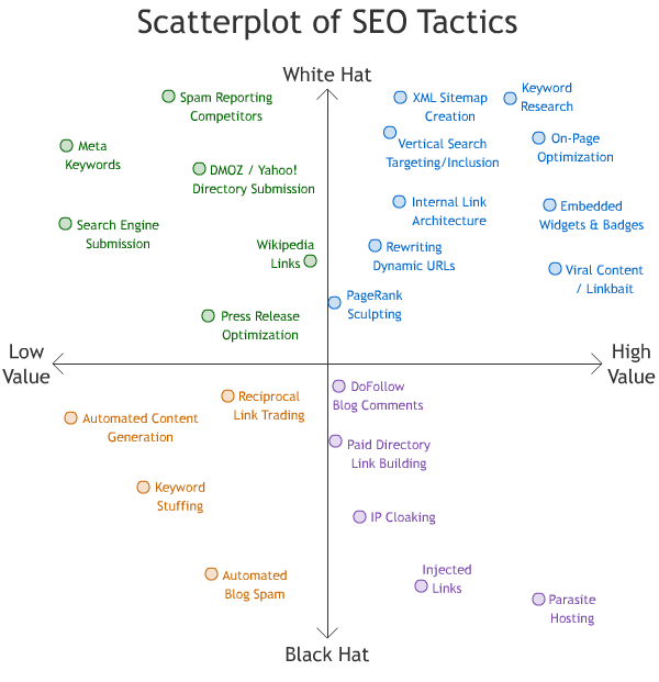 scatterplot seo tactics resized 600