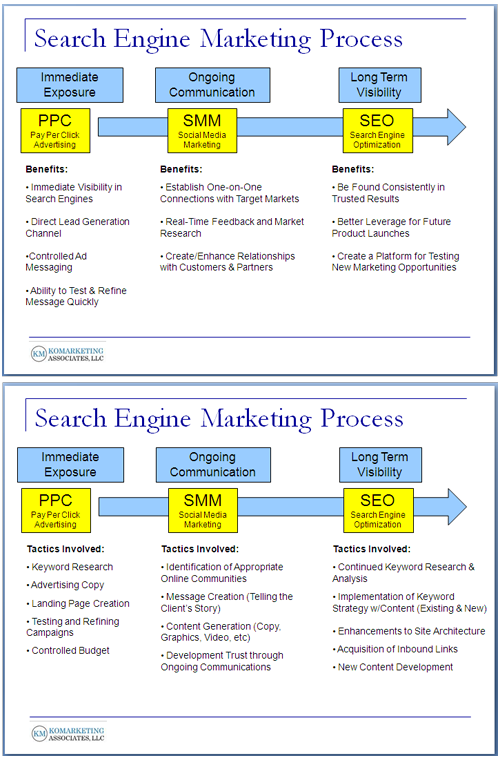 search engine marketing process 1 resized 600