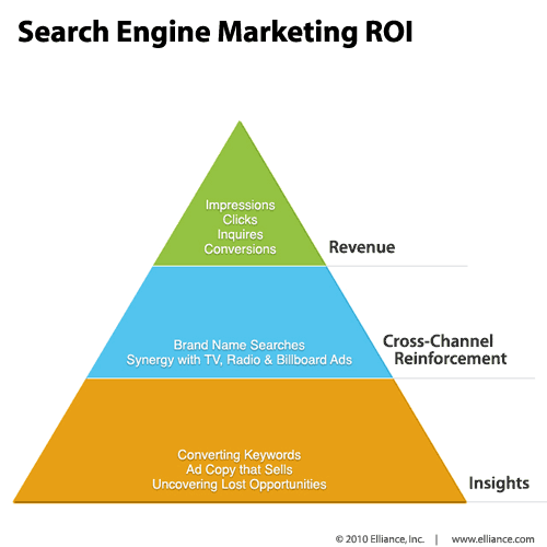 Search Engine Marketing ROI resized 600