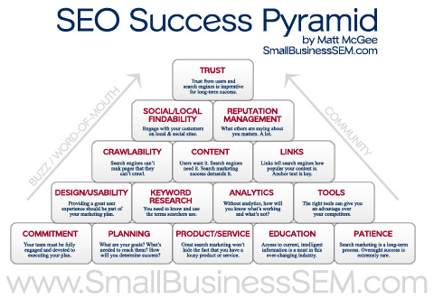 Seo Workflow Chart