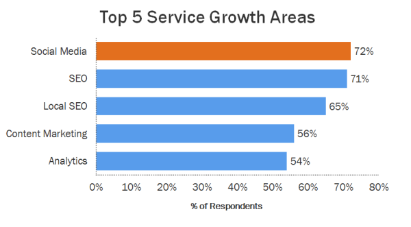 service growth resized 600