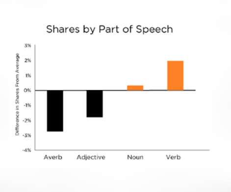 shares by part of speech
