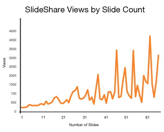 10 Ways To Become a SlideShare Marketing Master