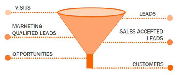 smarketing funnel resized 600