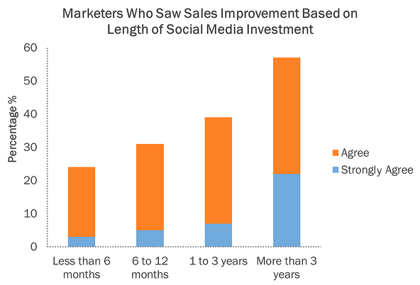 social media investment graph