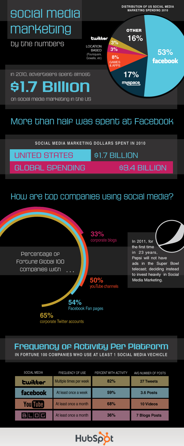 social media infographic 2017 hubspot