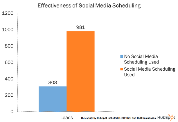 social media scheduling leads