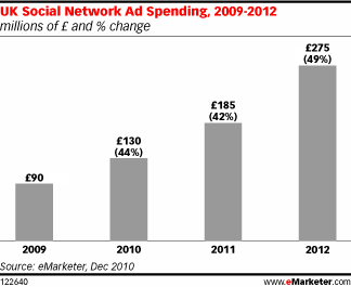 social network ad spend