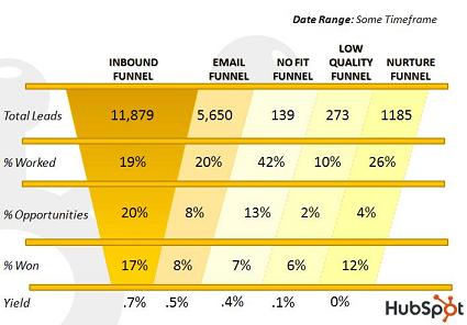 Split Your Lead Generation Funnel