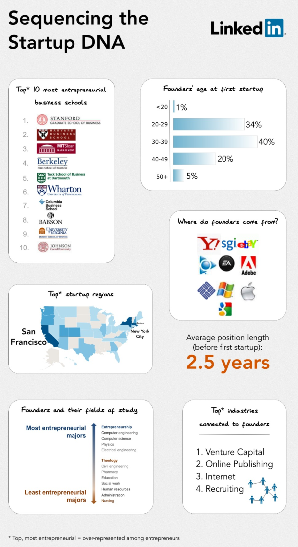 startup linkedin infographic 970 resized 600