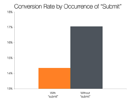 submit chart