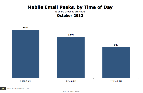 TailoredMail Mobile Email Peaks Time of Day Oct2012