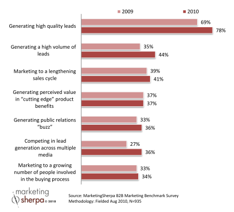 Top B2B Marketing Challenges