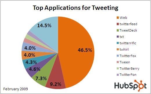 twitter usage stats by application