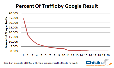 Traffic by Google Result
