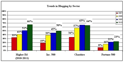 trends in blogging