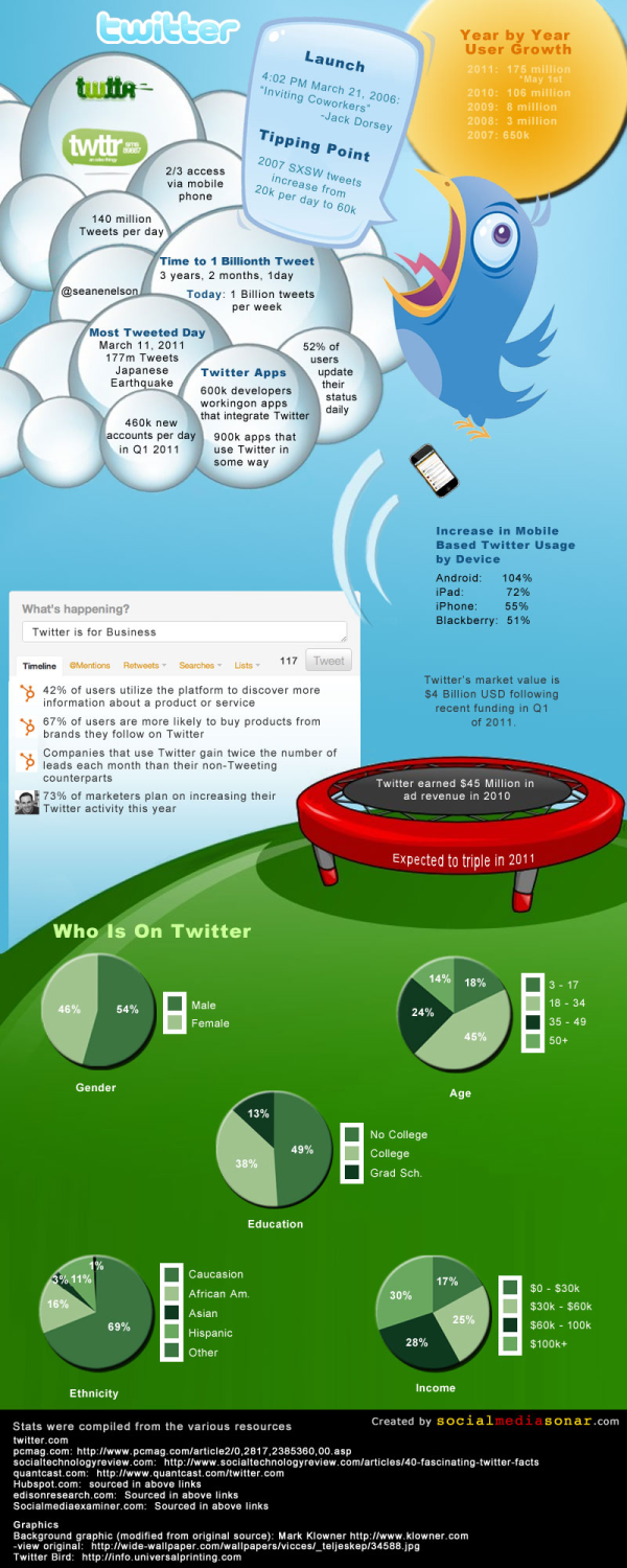 10 Terrific New Twitter Infographics in 2011