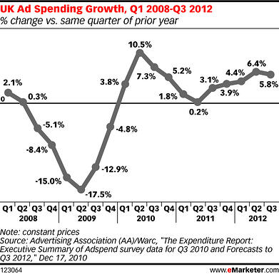 uk ad spending growth