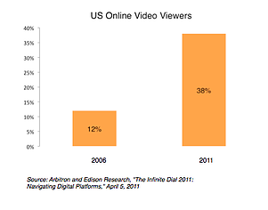 us online video viewers